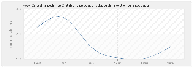 Le Châtelet : Interpolation cubique de l'évolution de la population